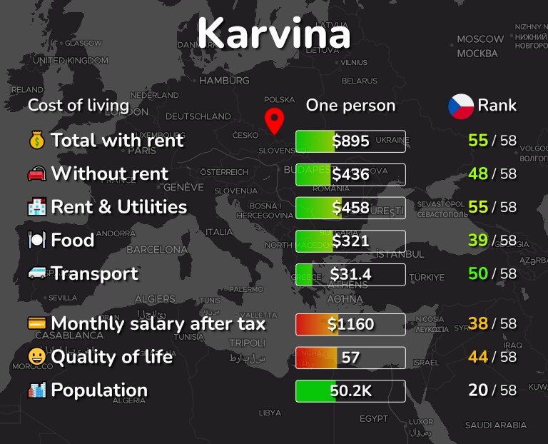 Cost of living in Karvina infographic