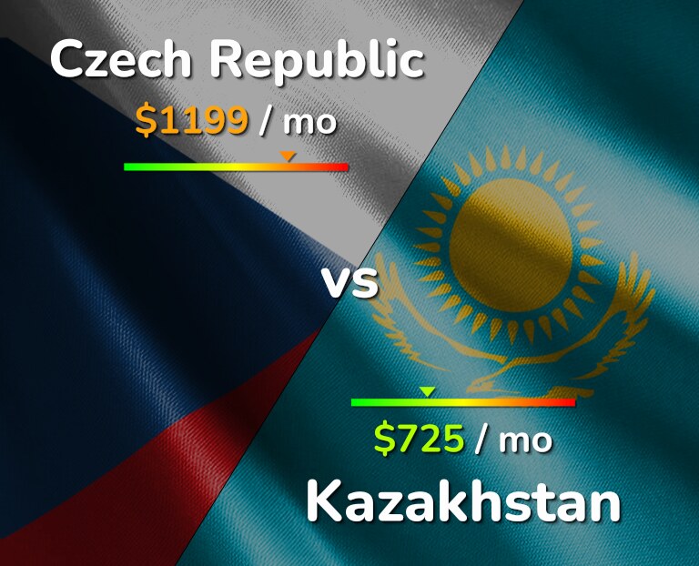 Cost of living in Czech Republic vs Kazakhstan infographic