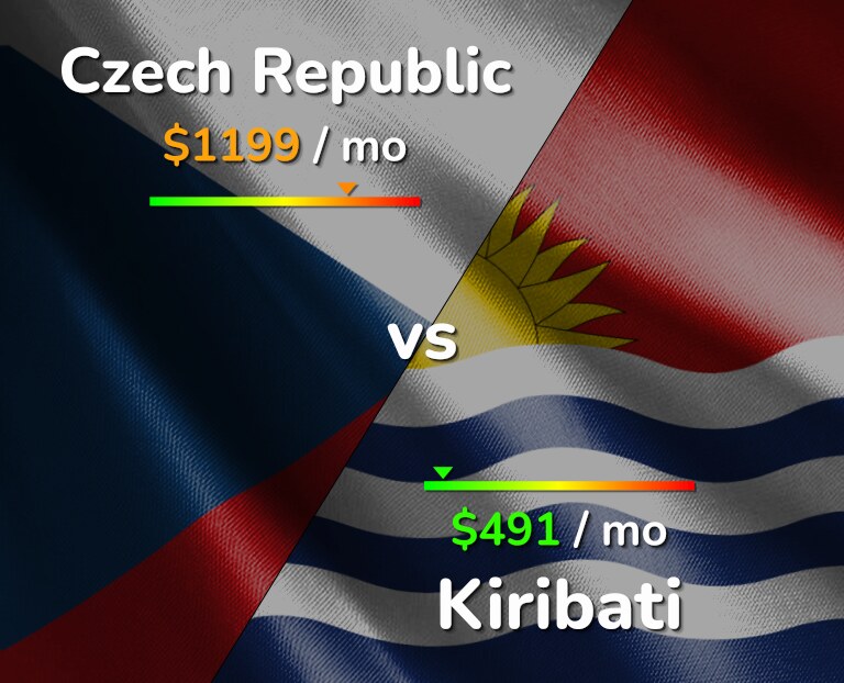 Cost of living in Czech Republic vs Kiribati infographic