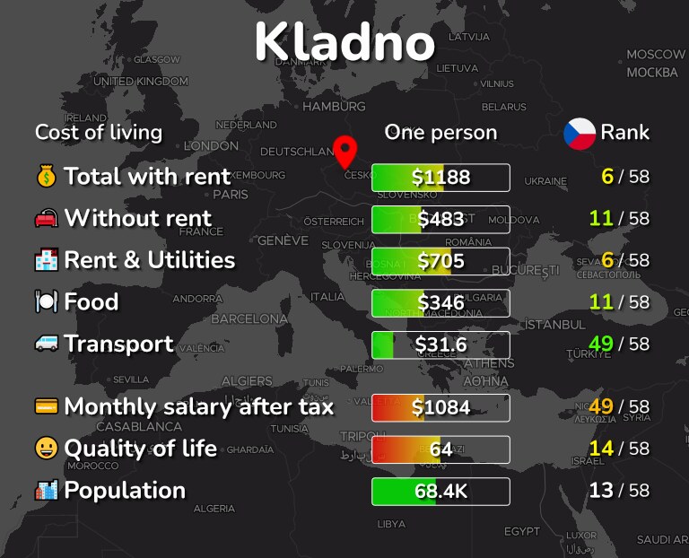 Cost of living in Kladno infographic