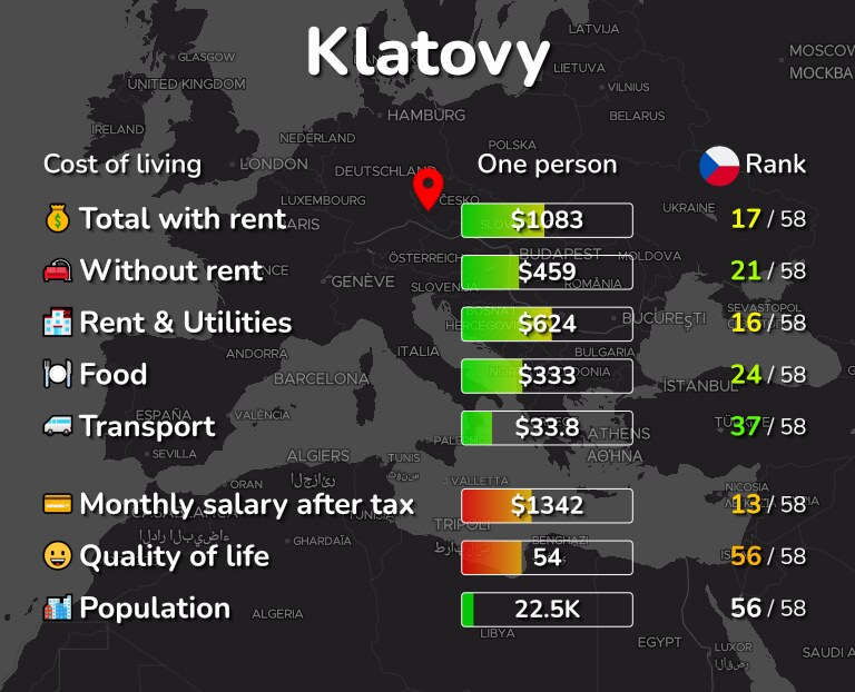Cost of living in Klatovy infographic