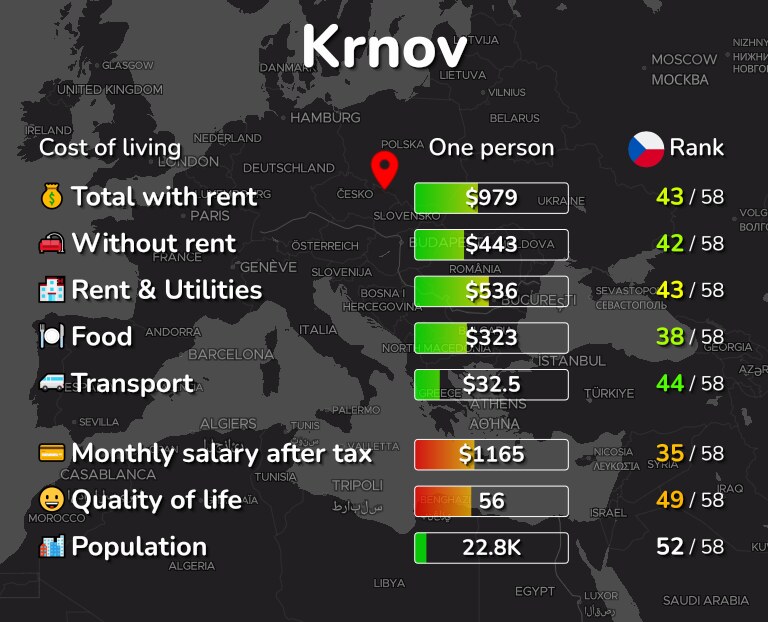 Cost of living in Krnov infographic