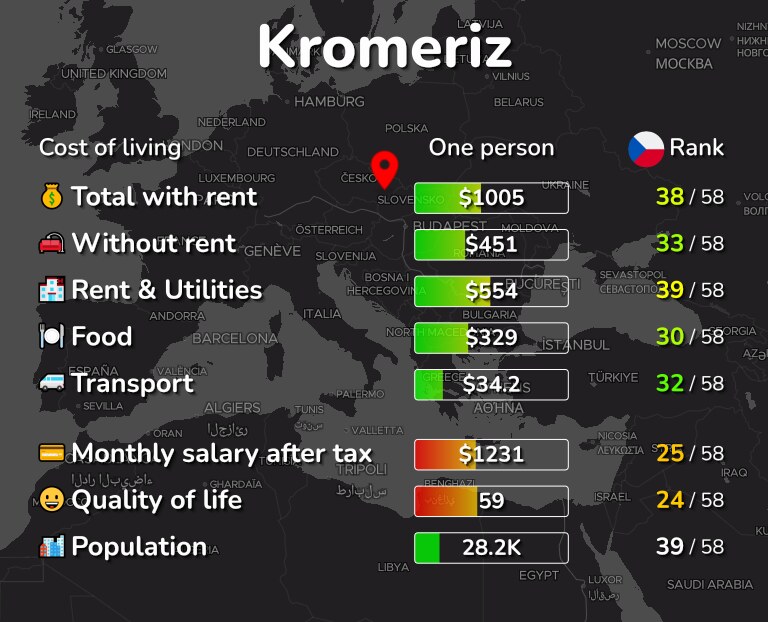 Cost of living in Kromeriz infographic