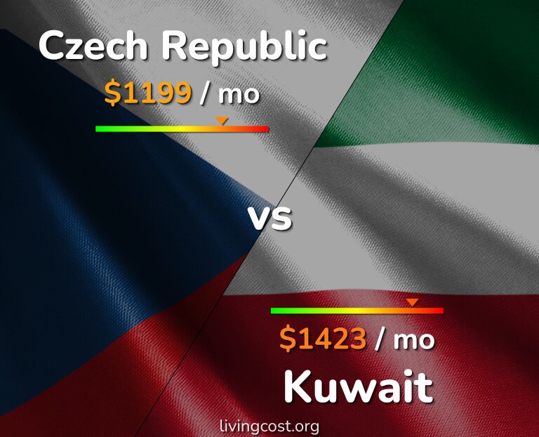 Cost of living in Czech Republic vs Kuwait infographic