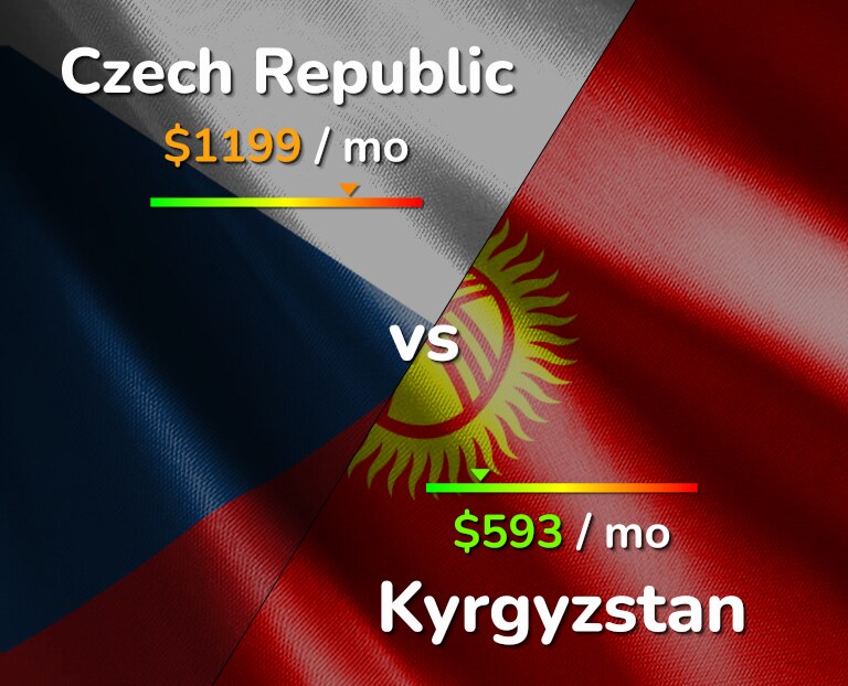 Cost of living in Czech Republic vs Kyrgyzstan infographic