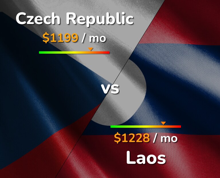 Cost of living in Czech Republic vs Laos infographic