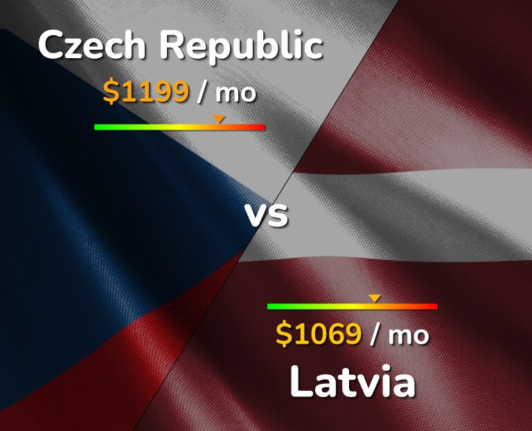 Cost of living in Czech Republic vs Latvia infographic