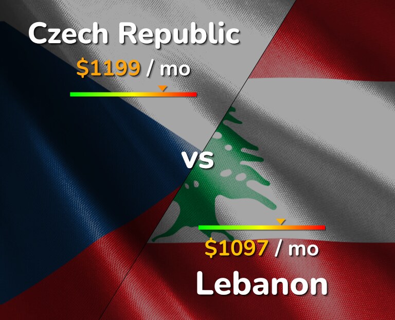 Cost of living in Czech Republic vs Lebanon infographic