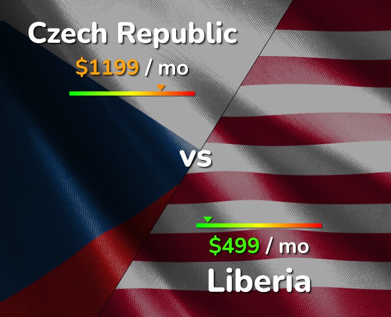 Cost of living in Czech Republic vs Liberia infographic