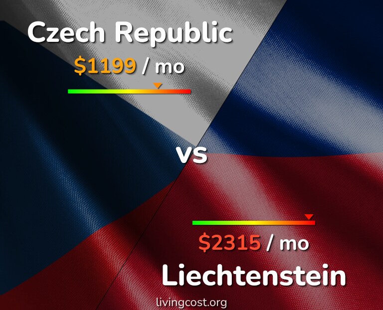 Cost of living in Czech Republic vs Liechtenstein infographic
