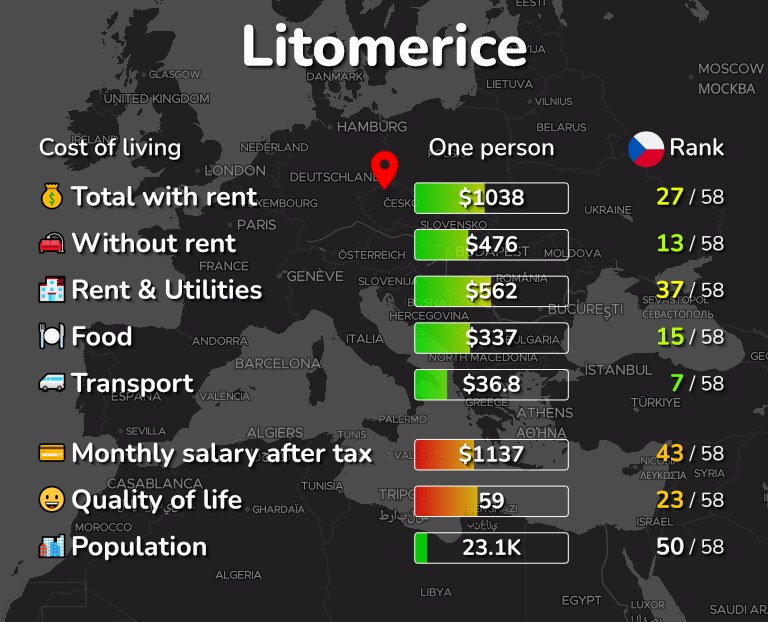 Cost of living in Litomerice infographic