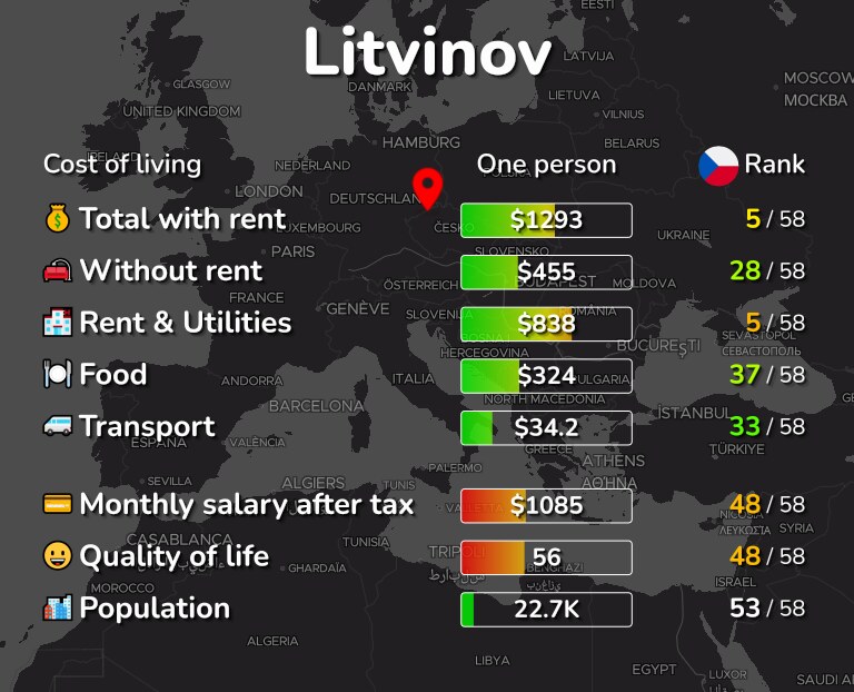 Cost of living in Litvinov infographic
