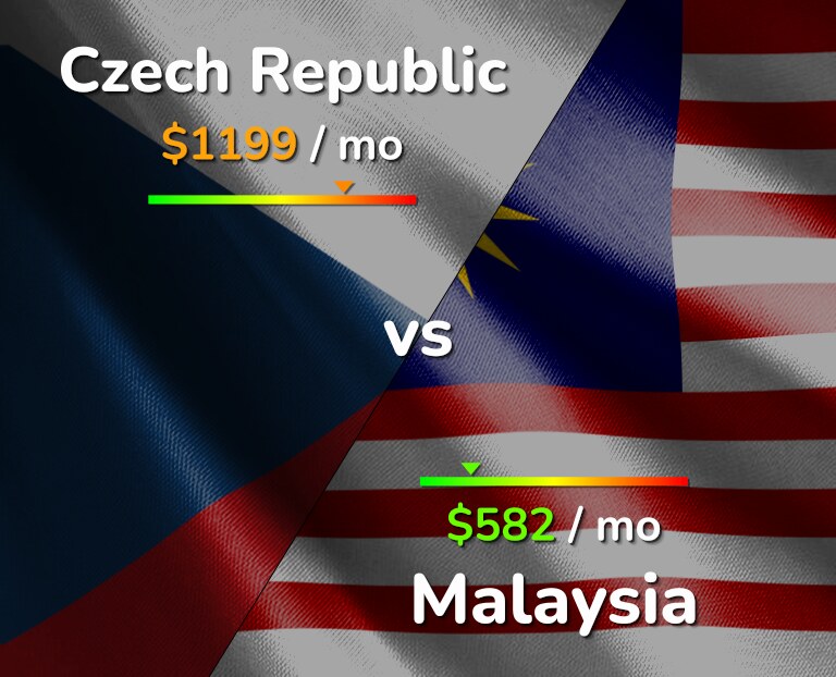 Cost of living in Czech Republic vs Malaysia infographic