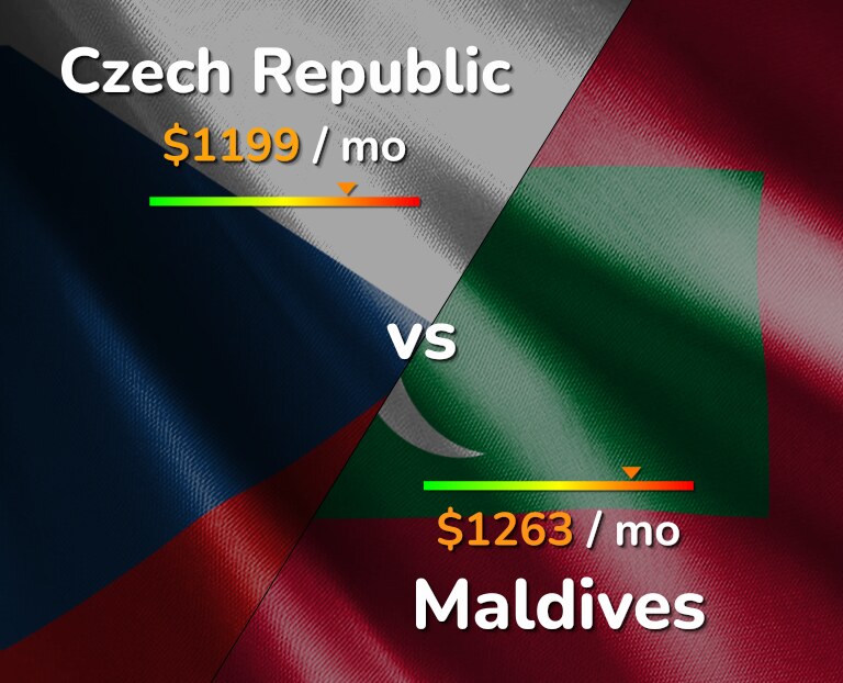 Cost of living in Czech Republic vs Maldives infographic