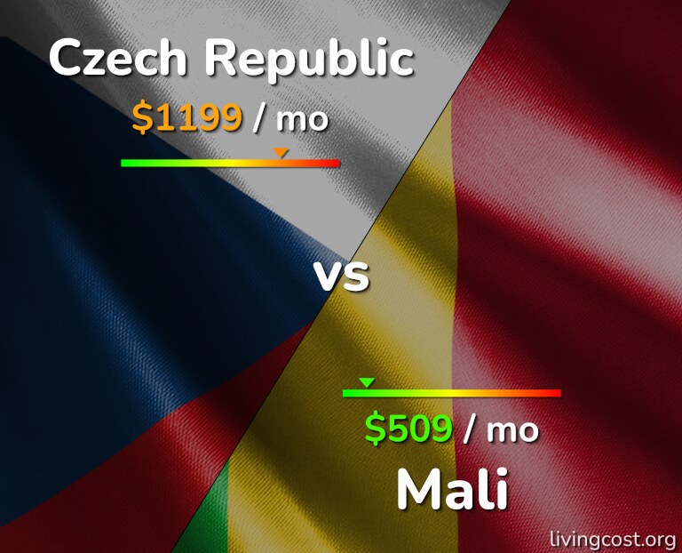 Cost of living in Czech Republic vs Mali infographic