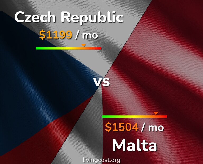 Cost of living in Czech Republic vs Malta infographic