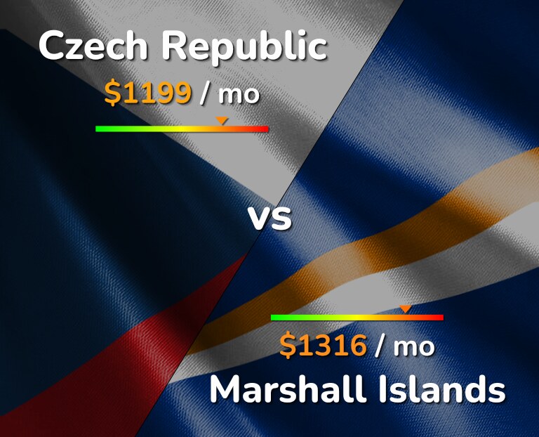 Cost of living in Czech Republic vs Marshall Islands infographic