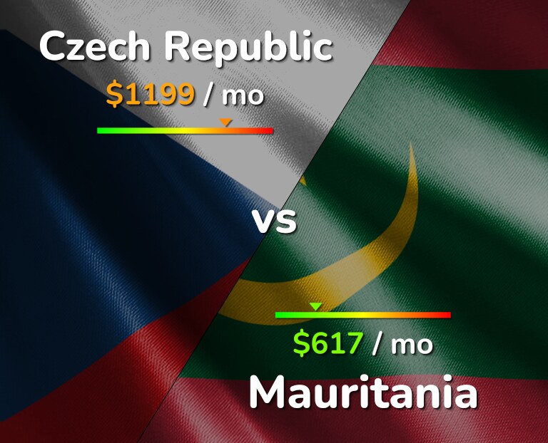 Cost of living in Czech Republic vs Mauritania infographic