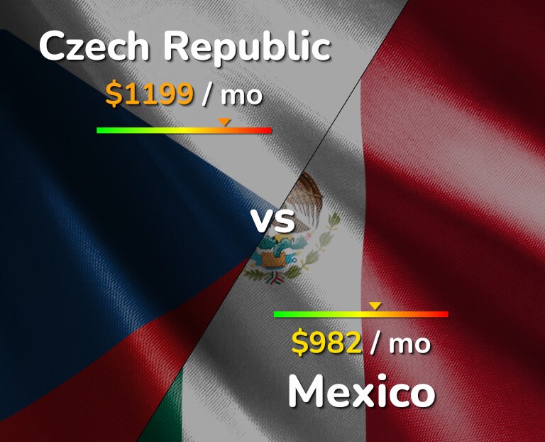Cost of living in Czech Republic vs Mexico infographic