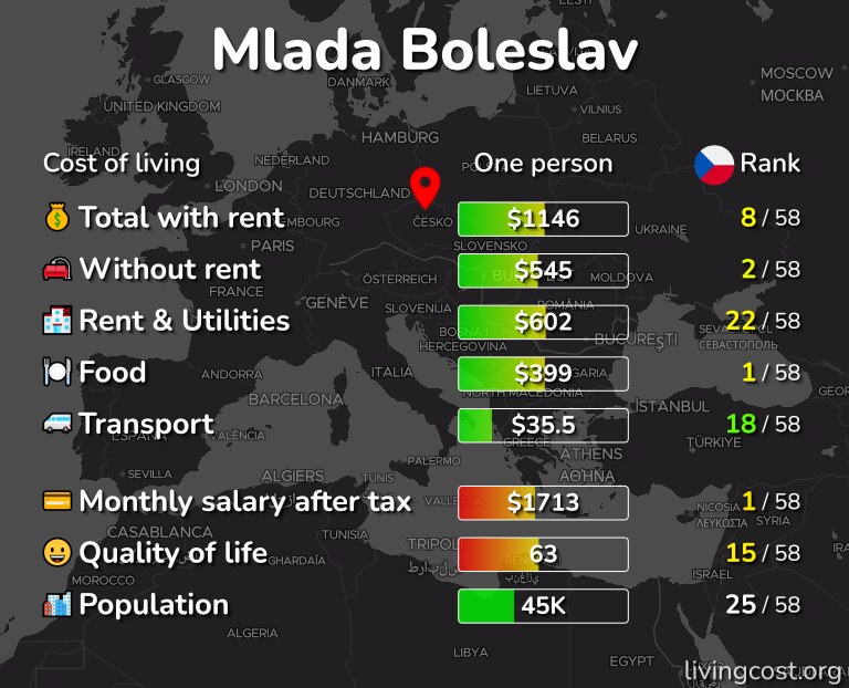 Cost of living in Mlada Boleslav infographic