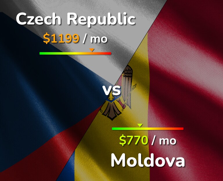 Cost of living in Czech Republic vs Moldova infographic