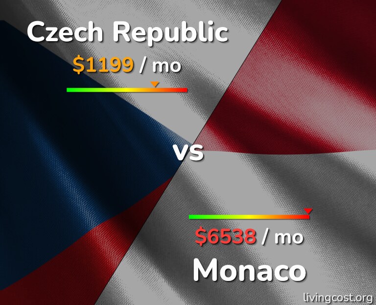 Cost of living in Czech Republic vs Monaco infographic
