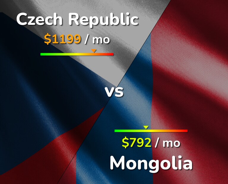 Cost of living in Czech Republic vs Mongolia infographic