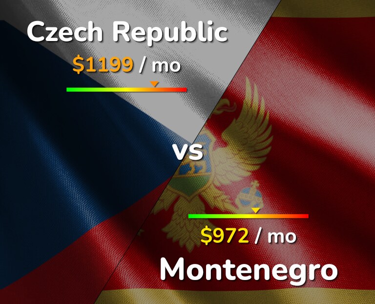 Cost of living in Czech Republic vs Montenegro infographic