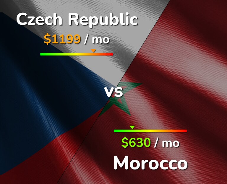 Cost of living in Czech Republic vs Morocco infographic