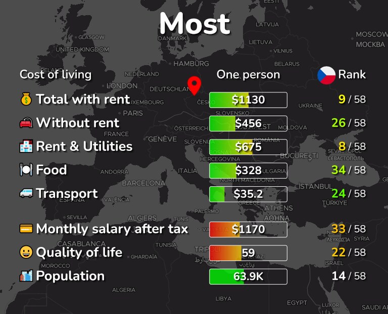 Cost of living in Most infographic