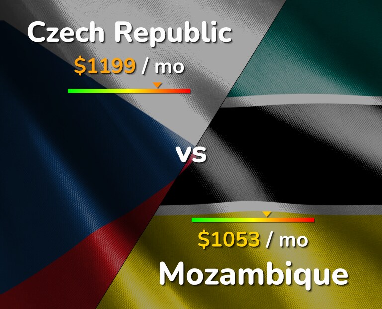 Cost of living in Czech Republic vs Mozambique infographic