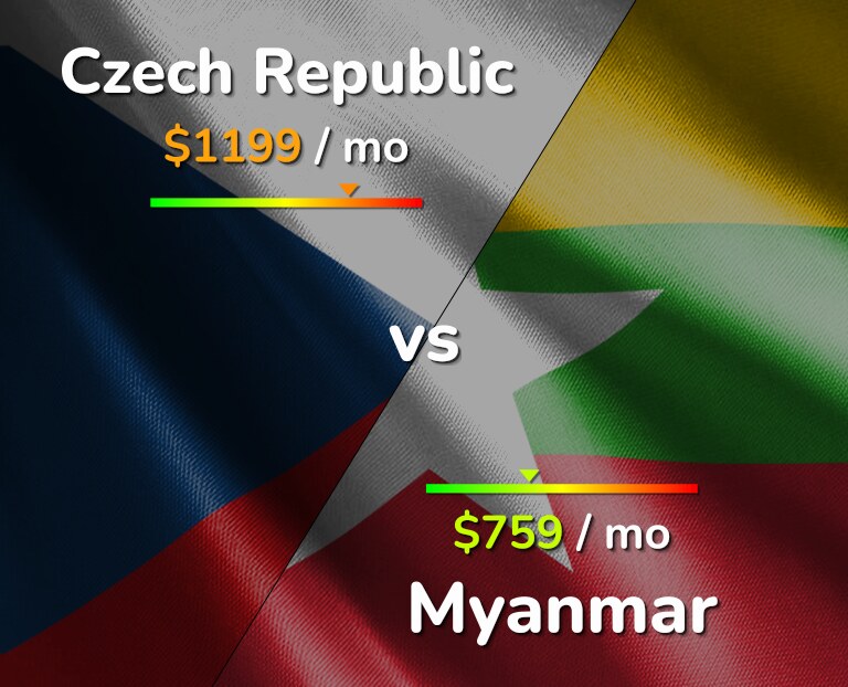 Cost of living in Czech Republic vs Myanmar infographic