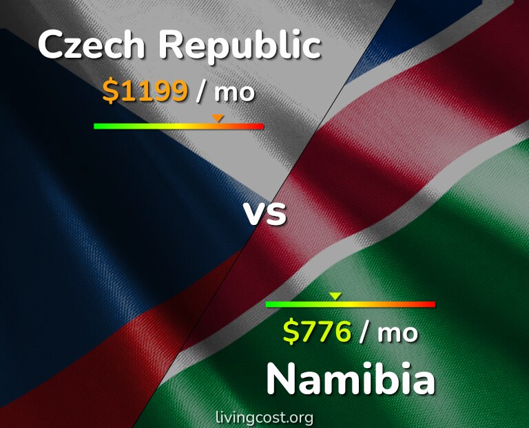 Cost of living in Czech Republic vs Namibia infographic