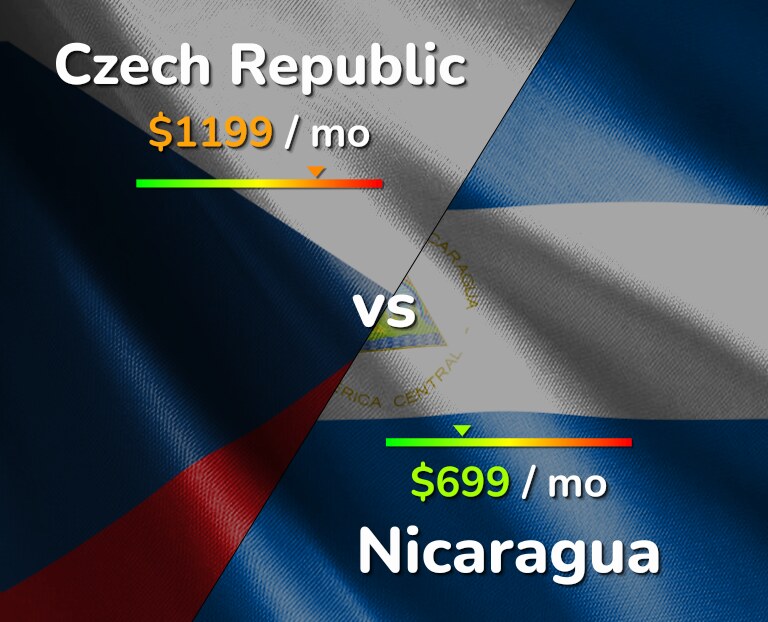 Cost of living in Czech Republic vs Nicaragua infographic