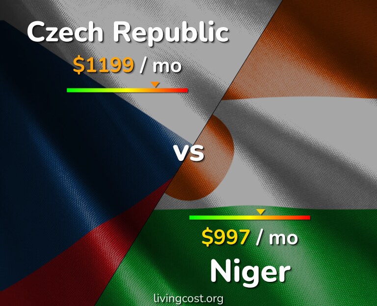 Cost of living in Czech Republic vs Niger infographic