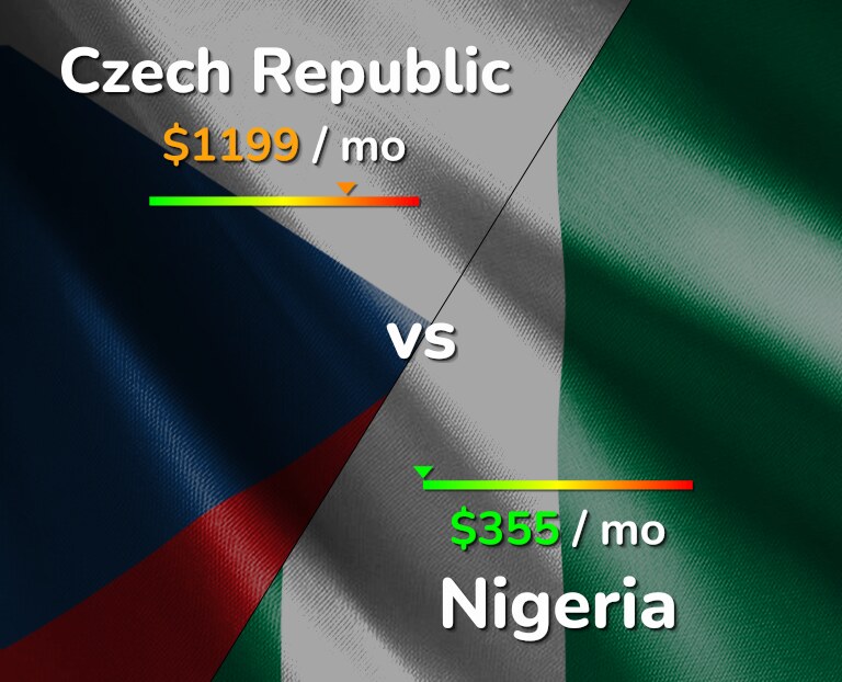 Cost of living in Czech Republic vs Nigeria infographic