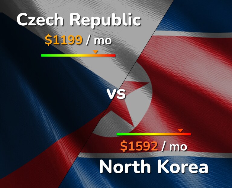 Cost of living in Czech Republic vs North Korea infographic