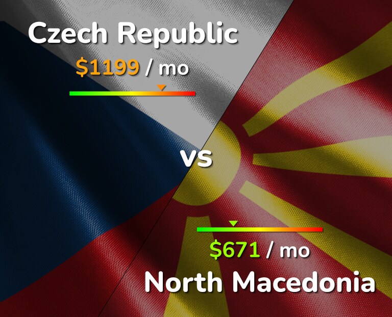 Cost of living in Czech Republic vs North Macedonia infographic