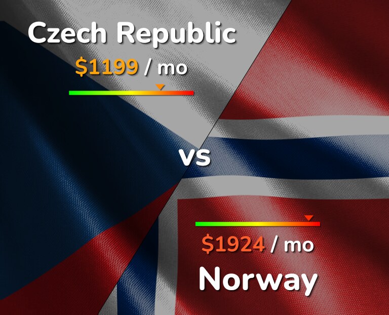 Cost of living in Czech Republic vs Norway infographic