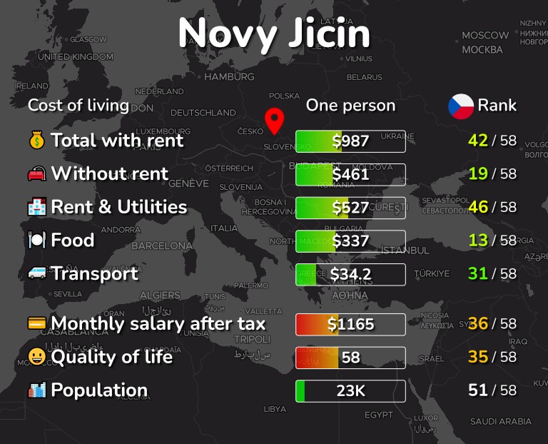 Cost of living in Novy Jicin infographic