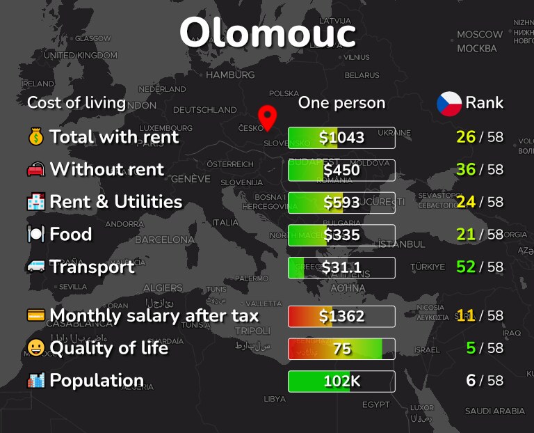 Cost of living in Olomouc infographic