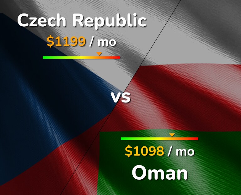 Cost of living in Czech Republic vs Oman infographic