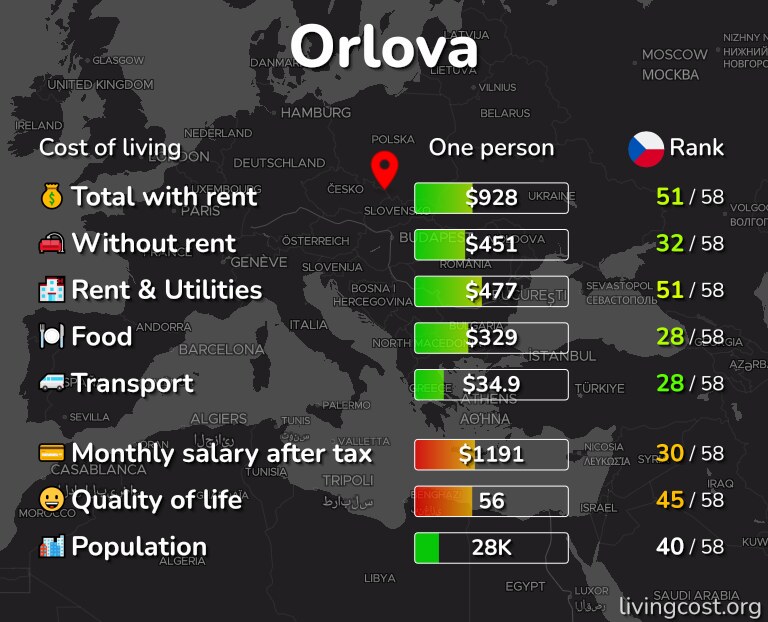 Cost of living in Orlova infographic