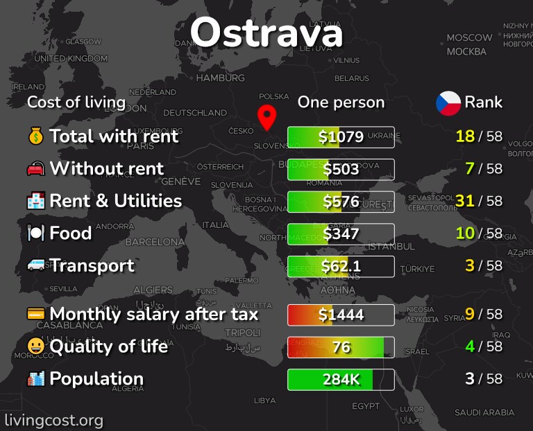 Cost of living in Ostrava infographic