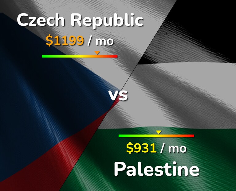Cost of living in Czech Republic vs Palestine infographic