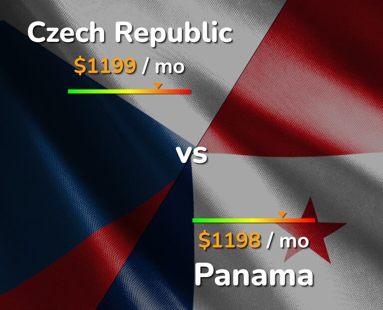Cost of living in Czech Republic vs Panama infographic