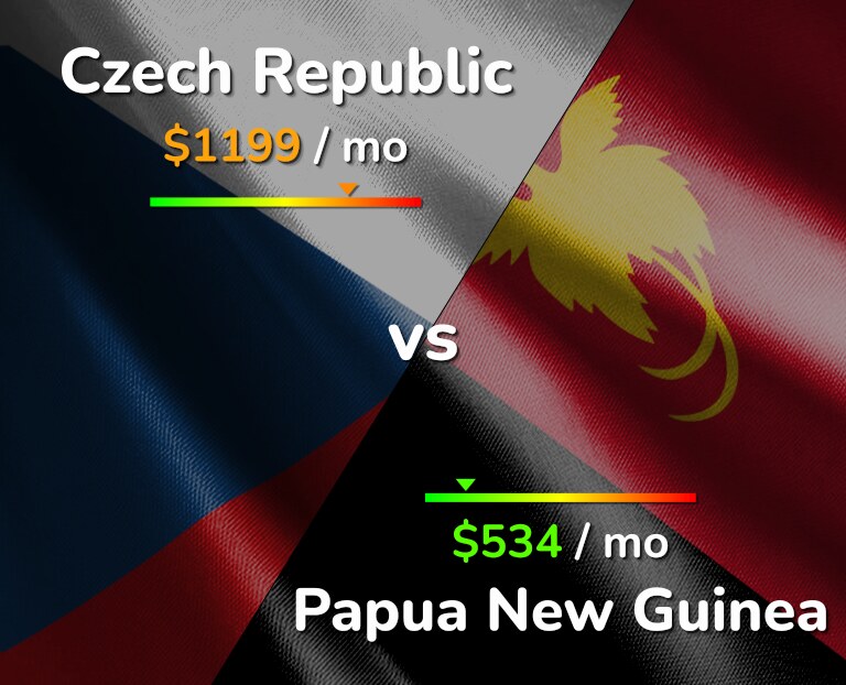Cost of living in Czech Republic vs Papua New Guinea infographic
