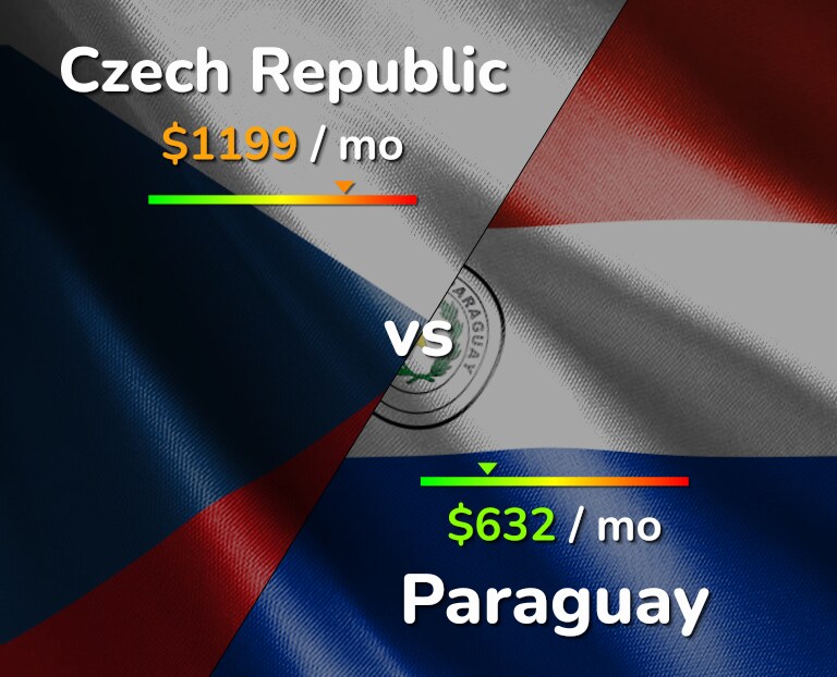 Cost of living in Czech Republic vs Paraguay infographic