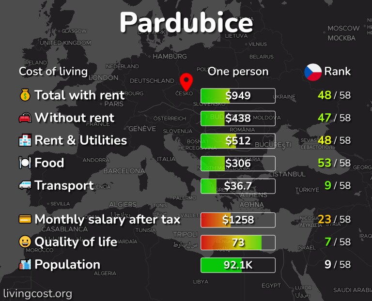 Cost of living in Pardubice infographic