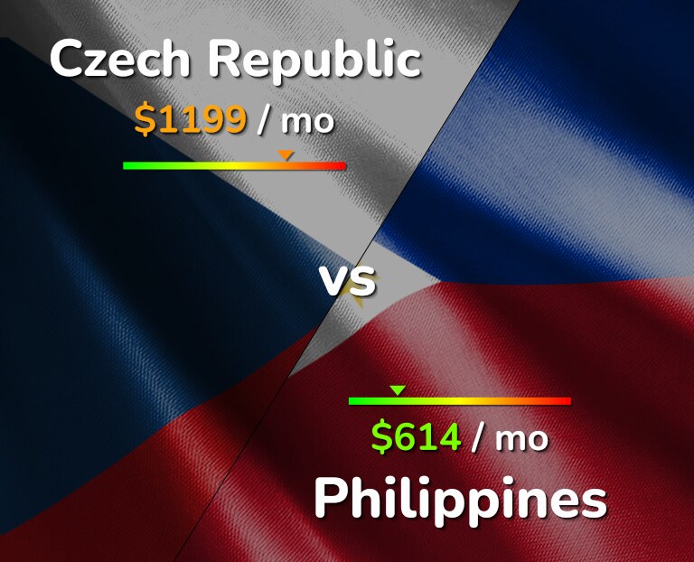 Cost of living in Czech Republic vs Philippines infographic